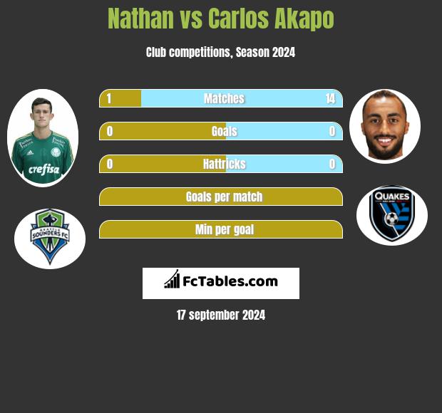 Nathan vs Carlos Akapo h2h player stats