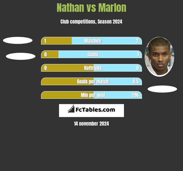 Nathan vs Marlon h2h player stats