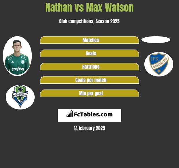 Nathan vs Max Watson h2h player stats