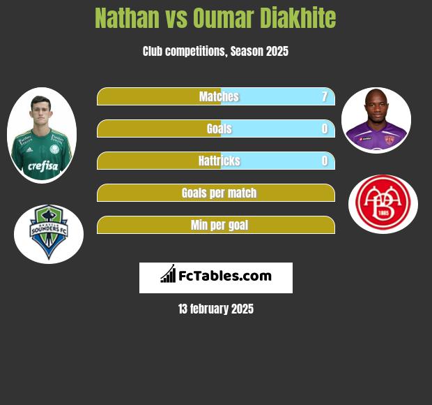 Nathan vs Oumar Diakhite h2h player stats