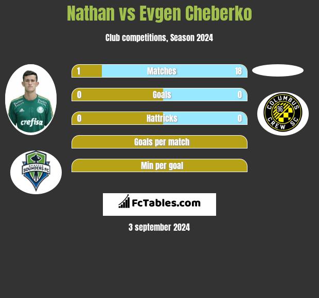 Nathan vs Evgen Cheberko h2h player stats