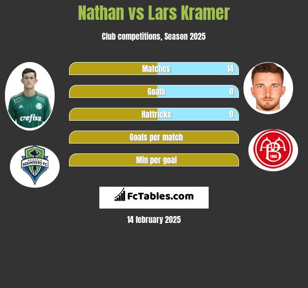 Nathan vs Lars Kramer h2h player stats