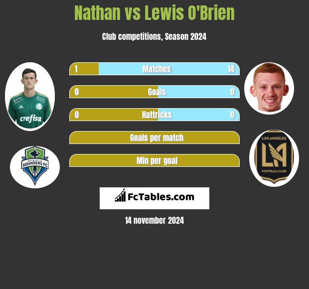 Nathan vs Lewis O'Brien h2h player stats