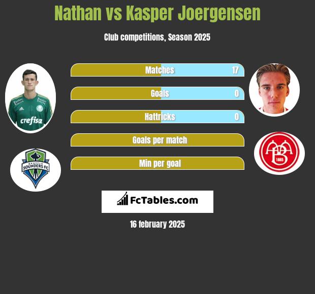 Nathan vs Kasper Joergensen h2h player stats