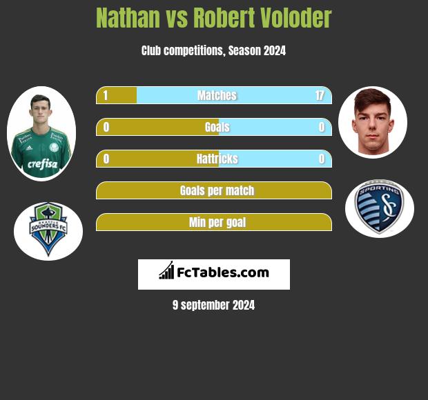 Nathan vs Robert Voloder h2h player stats