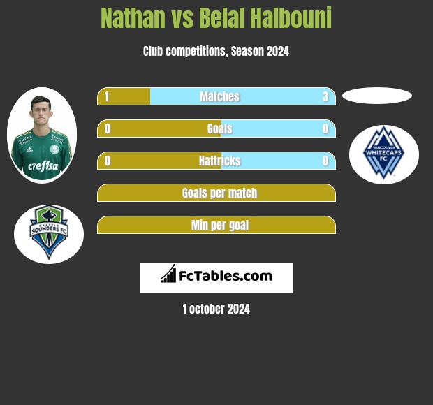 Nathan vs Belal Halbouni h2h player stats