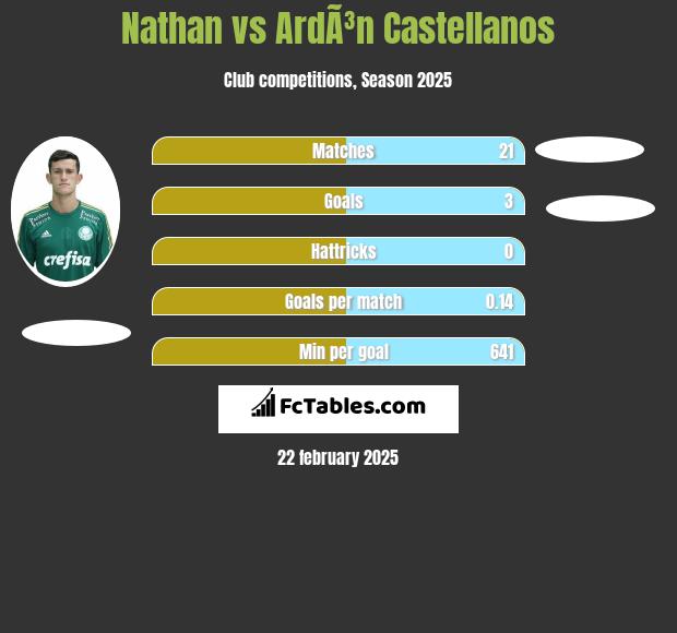 Nathan vs ArdÃ³n Castellanos h2h player stats