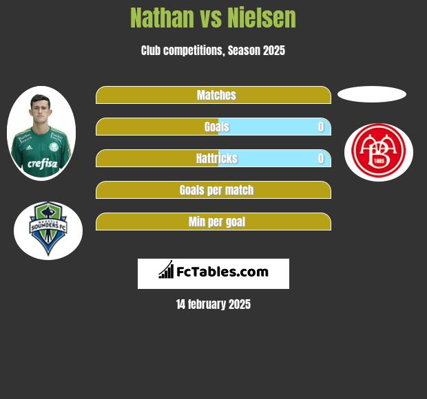 Nathan vs Nielsen h2h player stats