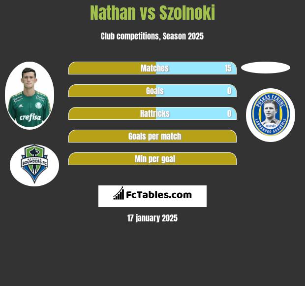 Nathan vs Szolnoki h2h player stats