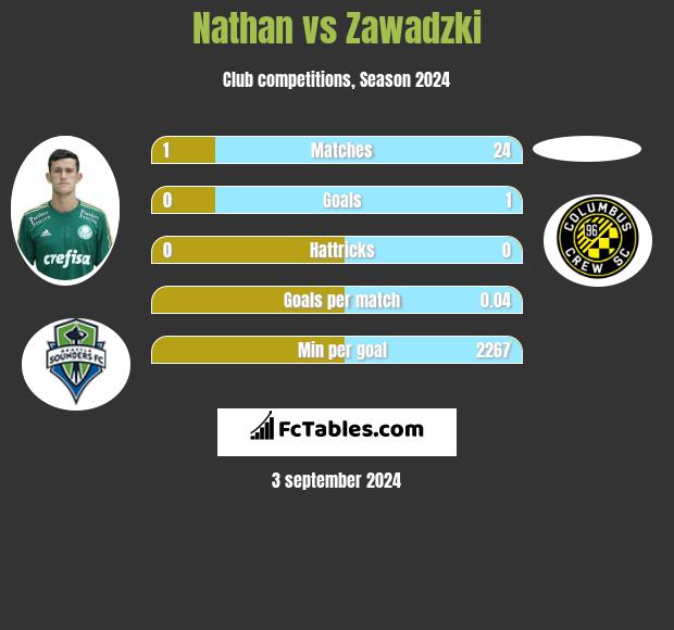 Nathan vs Zawadzki h2h player stats