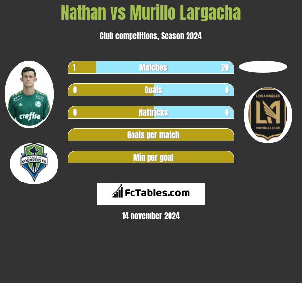 Nathan vs Murillo Largacha h2h player stats