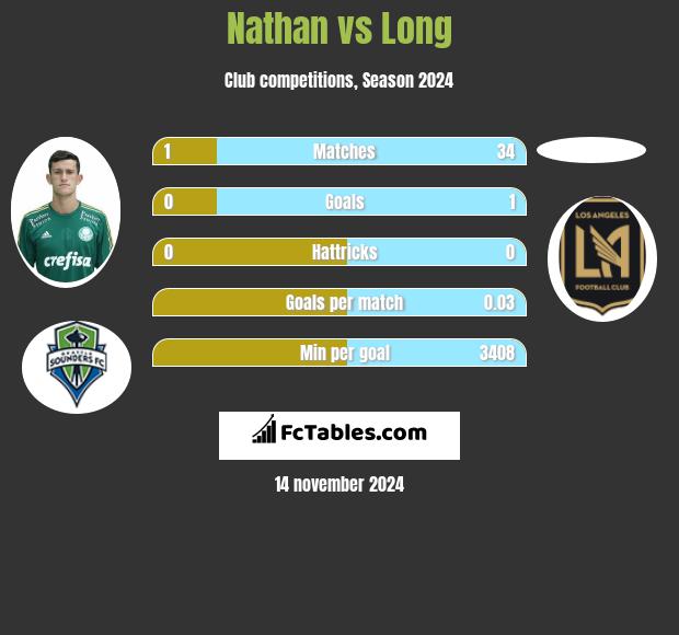 Nathan vs Long h2h player stats