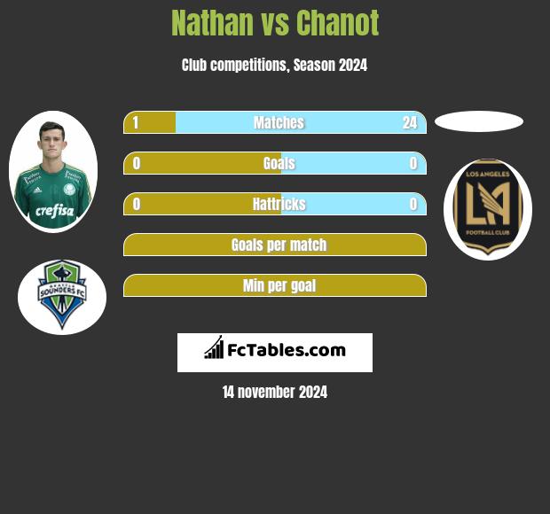 Nathan vs Chanot h2h player stats