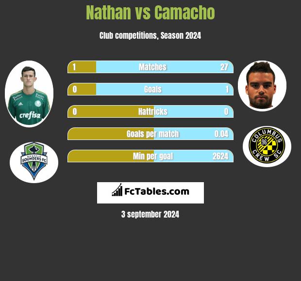 Nathan vs Camacho h2h player stats