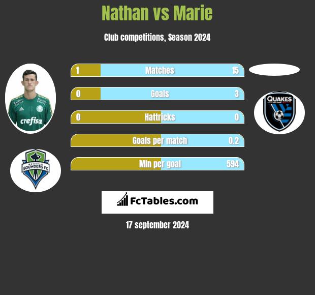 Nathan vs Marie h2h player stats