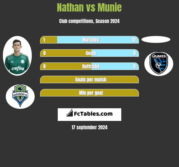 Nathan vs Munie h2h player stats