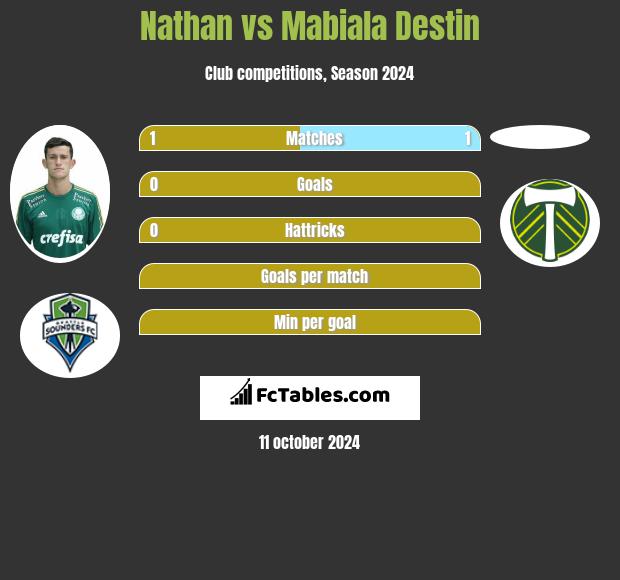 Nathan vs Mabiala Destin h2h player stats