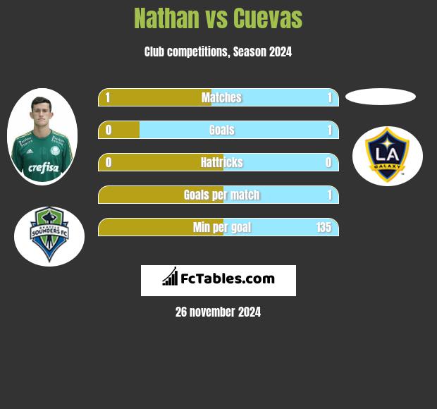 Nathan vs Cuevas h2h player stats