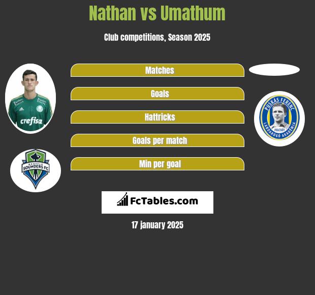 Nathan vs Umathum h2h player stats