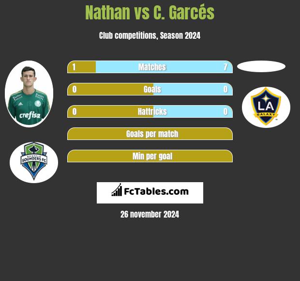 Nathan vs C. Garcés h2h player stats