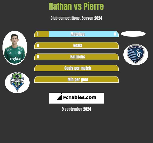 Nathan vs Pierre h2h player stats