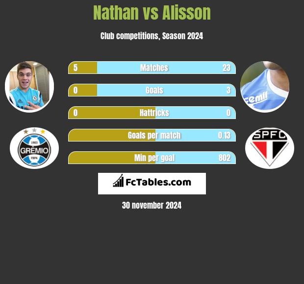 Nathan vs Alisson h2h player stats