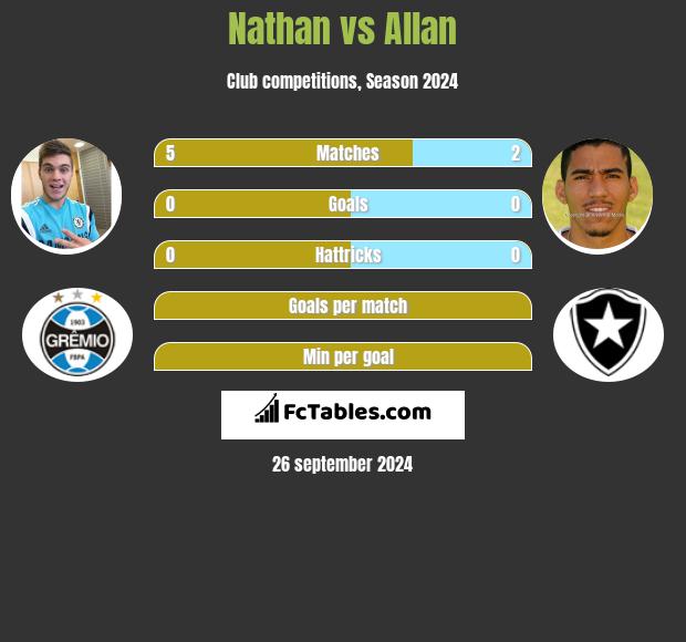 Nathan vs Allan h2h player stats