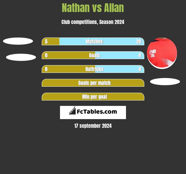 Nathan vs Allan h2h player stats