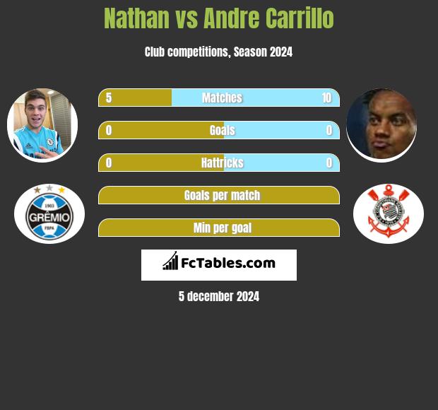 Nathan vs Andre Carrillo h2h player stats