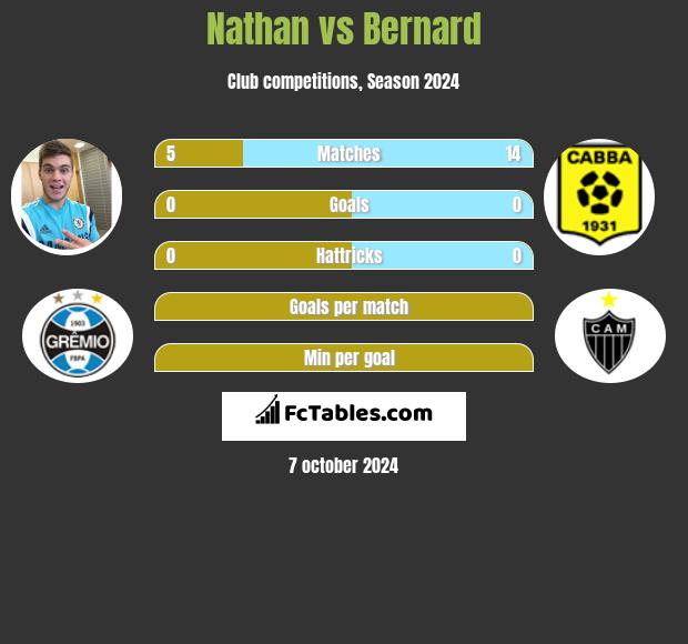 Nathan vs Bernard h2h player stats