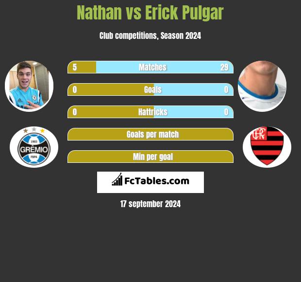 Nathan vs Erick Pulgar h2h player stats