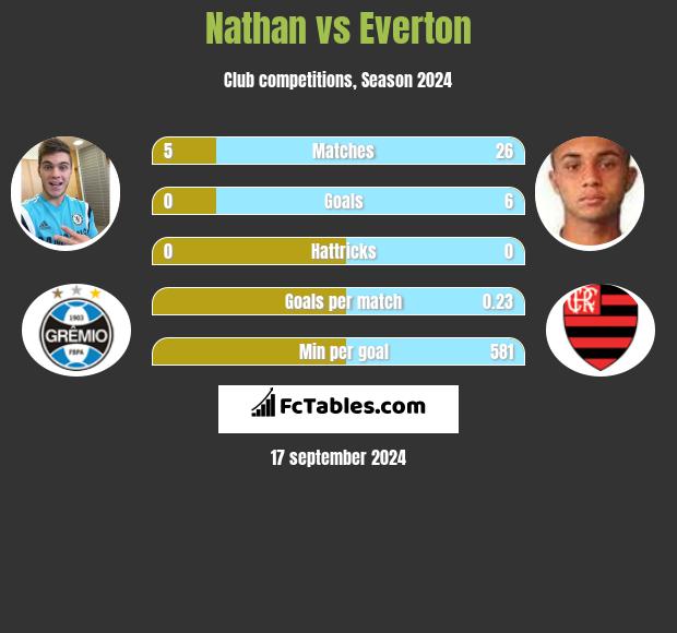 Nathan vs Everton h2h player stats