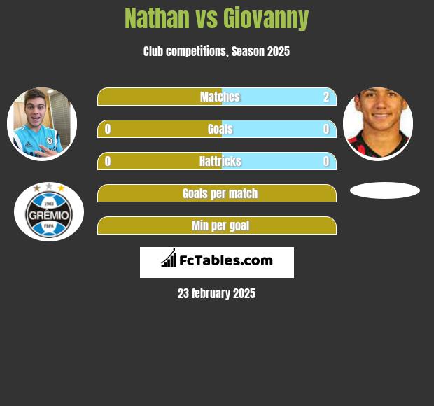 Nathan vs Giovanny h2h player stats