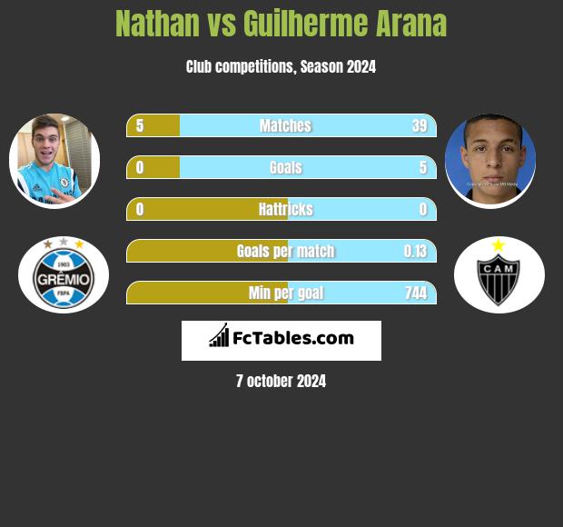 Nathan vs Guilherme Arana h2h player stats