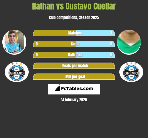 Nathan vs Gustavo Cuellar h2h player stats