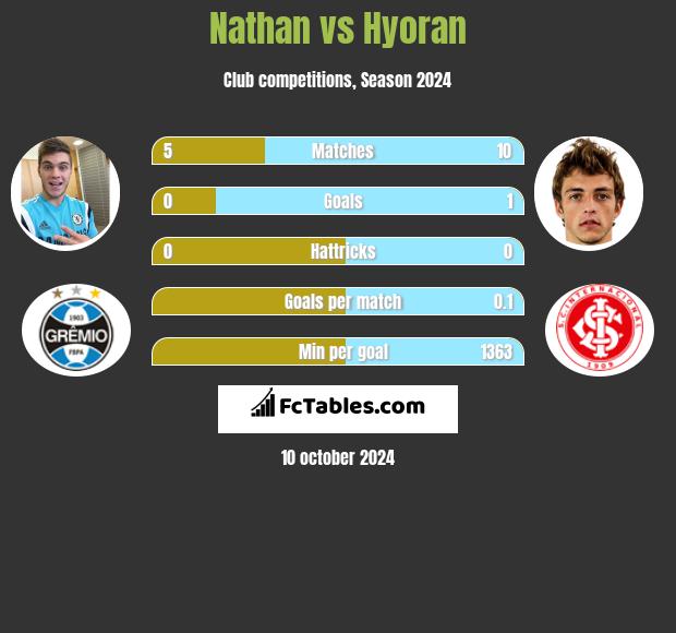 Nathan vs Hyoran h2h player stats