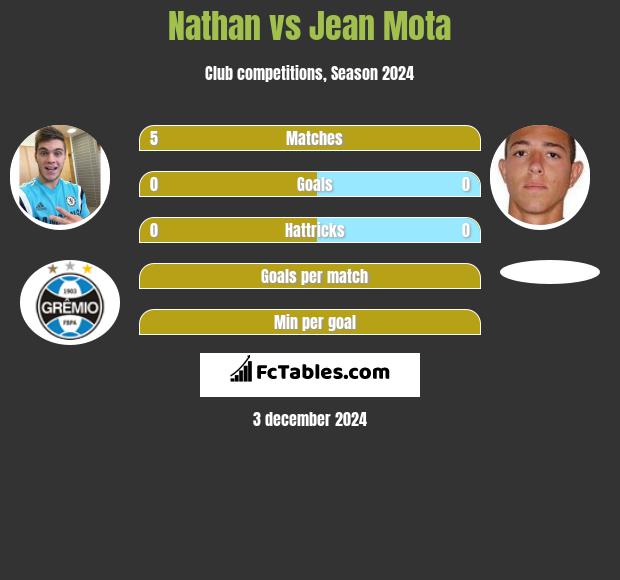 Nathan vs Jean Mota h2h player stats