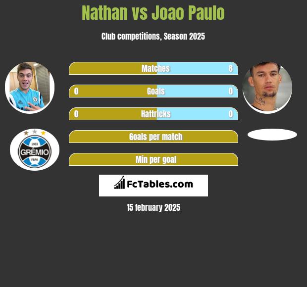 Nathan vs Joao Paulo h2h player stats