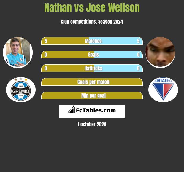 Nathan vs Jose Welison h2h player stats