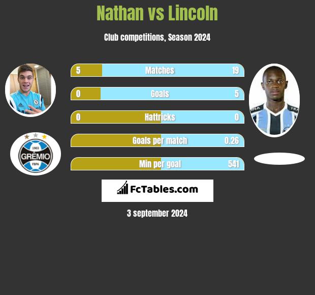 Nathan vs Lincoln h2h player stats