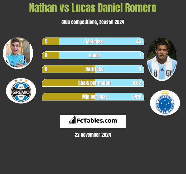 Nathan vs Lucas Daniel Romero h2h player stats