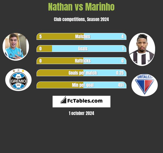 Nathan vs Marinho h2h player stats