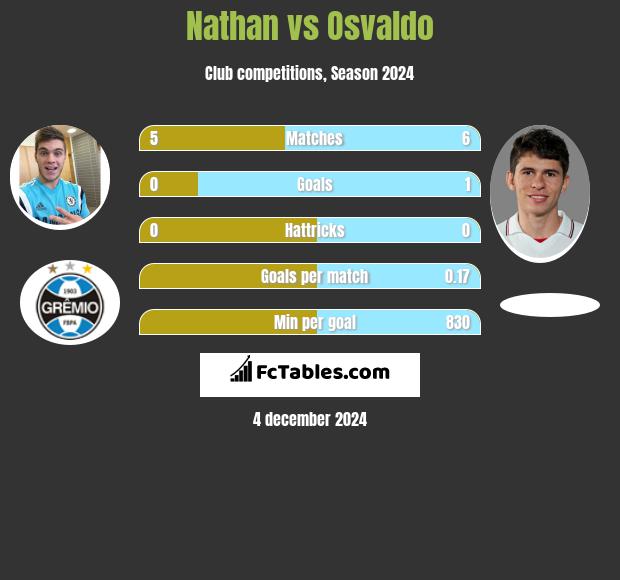 Nathan vs Osvaldo h2h player stats