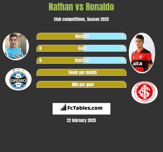 Nathan vs Ronaldo h2h player stats