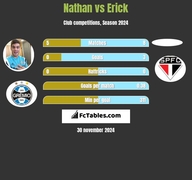 Nathan vs Erick h2h player stats