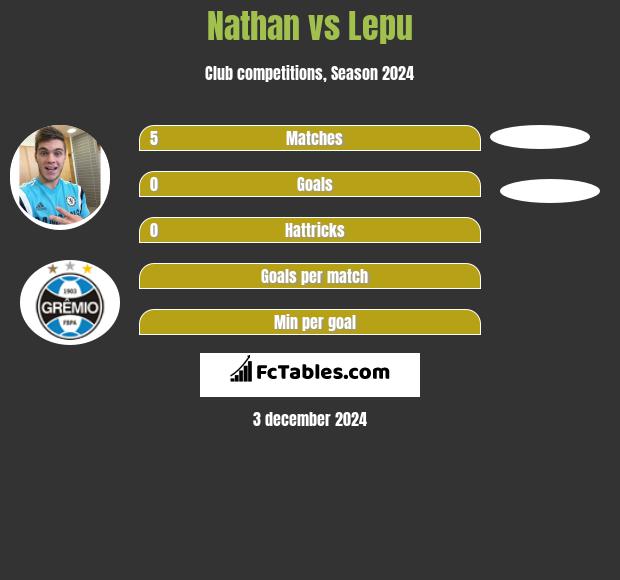 Nathan vs Lepu h2h player stats