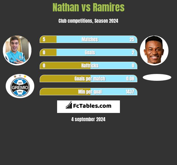 Nathan vs Ramires h2h player stats