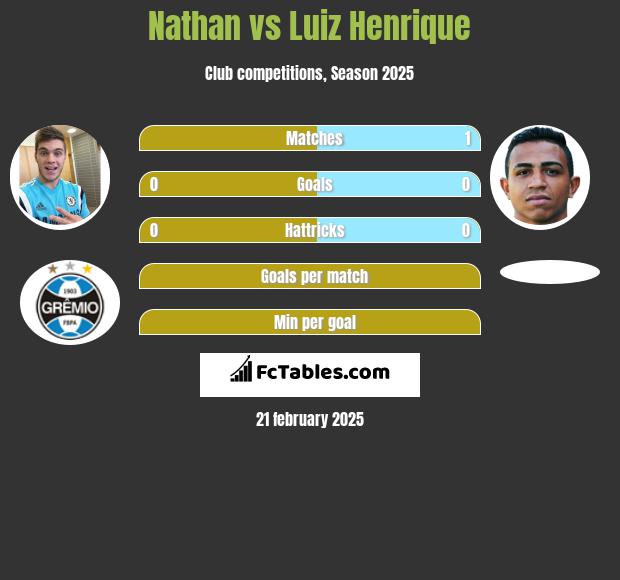 Nathan vs Luiz Henrique h2h player stats