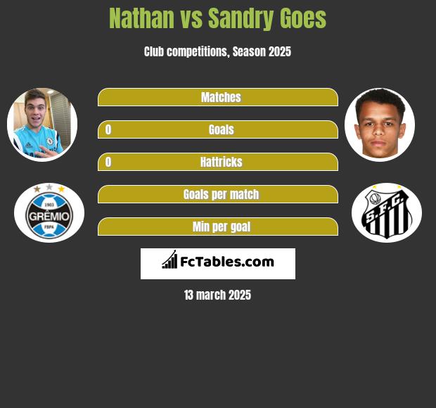 Nathan vs Sandry Goes h2h player stats