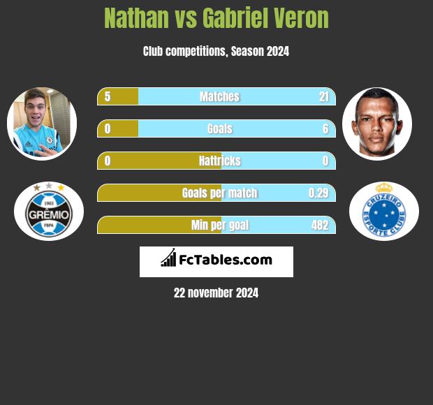 Nathan vs Gabriel Veron h2h player stats